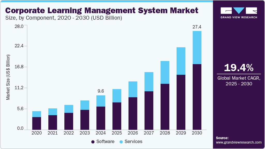 Corporate Learning Management System Market Grows Amid Remote Work Trends