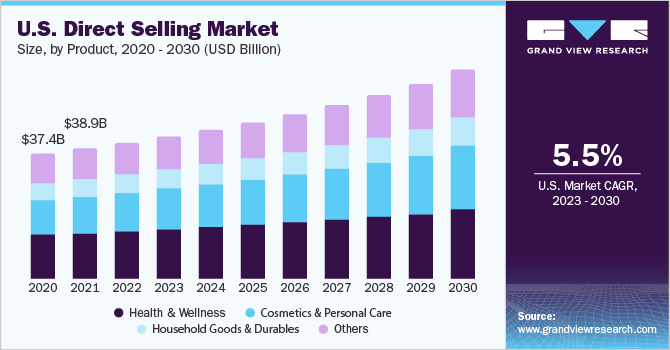 Direct Selling Market Insights: Trends Driving Consumer Engagement and Sales