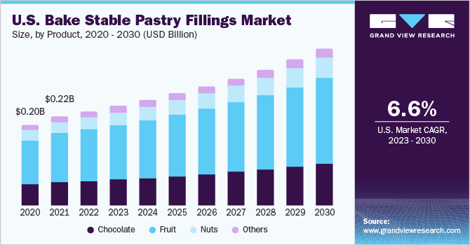 Bake Stable Pastry Fillings Market Driven by Expansion in Bakery and Confectionery Sector