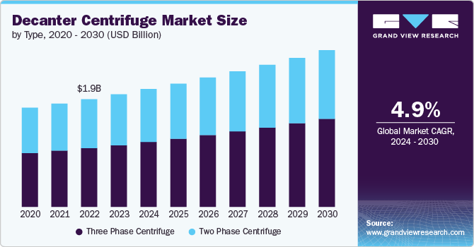 Decanter Centrifuge Market Boosted by Demand for Sludge Dewatering Units