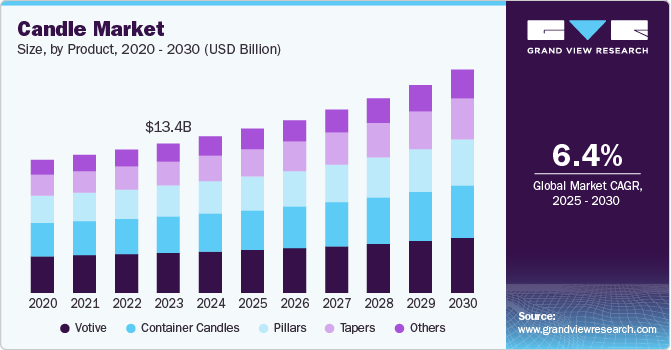 Candle Market Driven by Popularity of Aromatherapy and Wellness Trends