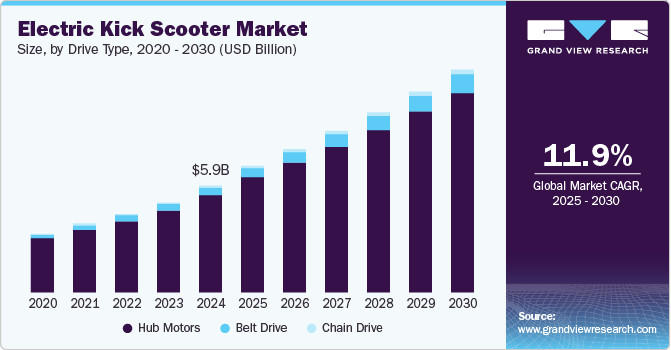Electric Kick Scooter Market Focus on Enhancing Range and Performance Features