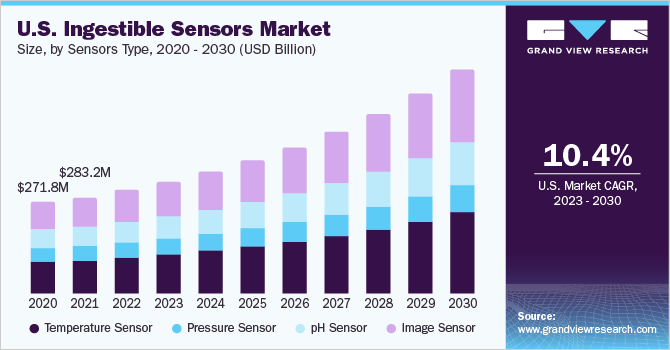 Ingestible Sensors Market Growing Due to Rising Demand for Remote Patient Monitoring