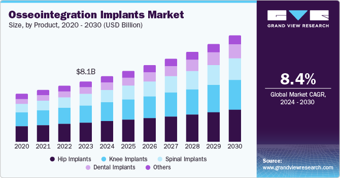 Osseointegration Implants Market Driven by Rise in Orthopedic and Dental Procedures