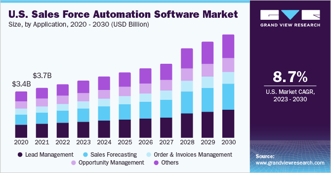 Sales Force Automation Software Market Forecast: Anticipating Future Developments