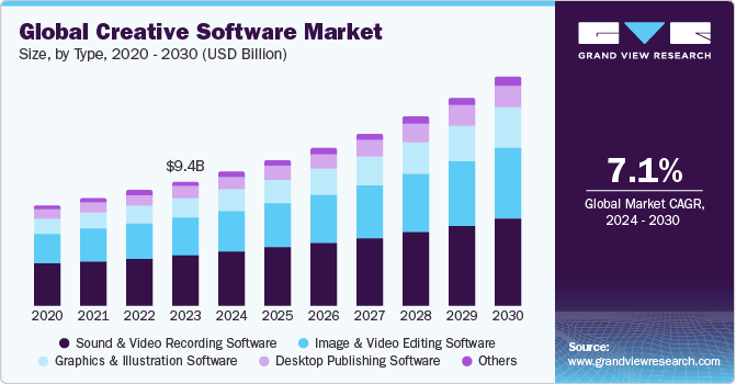 Creative Software Market Boosted by Expanding Social Media and Influencer Economy