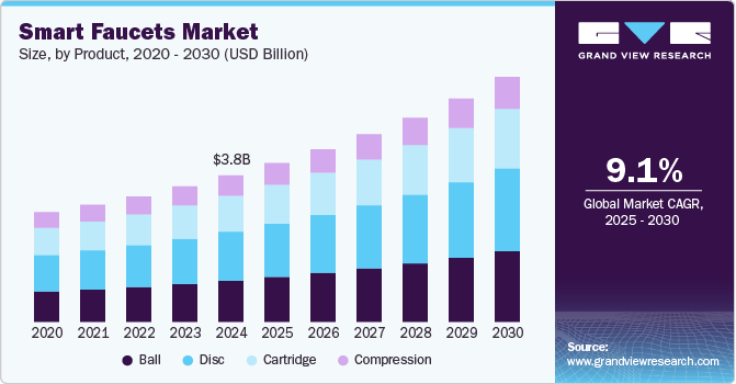 Smart Faucets Market Expands as Consumers Prioritize Hygiene and Touchless Solutions