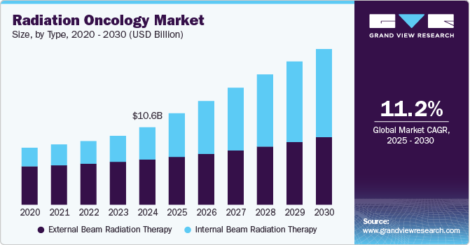 Radiation Oncology Market Expanding with Advances in Radiotherapy Technology