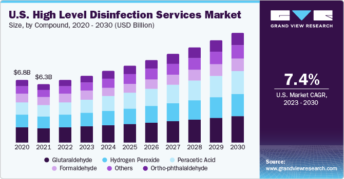 High Level Disinfection Services Market Growth Driven by Increased Infection Control Needs