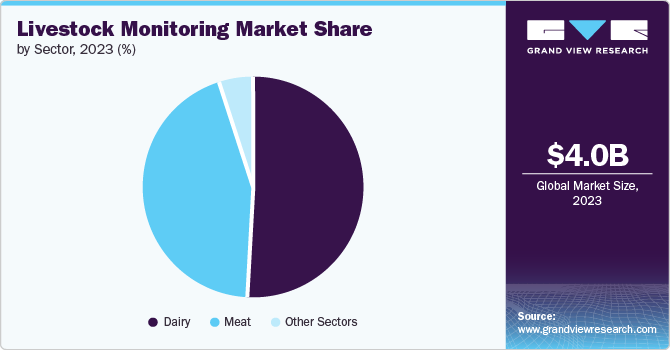 Livestock Monitoring Market Key Players: Profiles of Major Industry Leaders