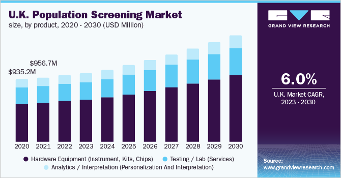 Population Screening Market Expands with Rising Focus on Early Disease Detection
