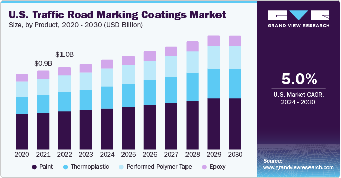 Traffic Road Marking Coatings Market Insights from Industry Experts