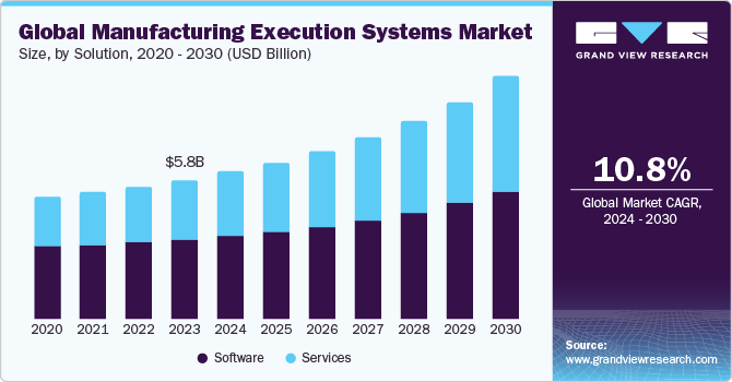 Manufacturing Execution Systems Market Expands with Smart Factory Demand
