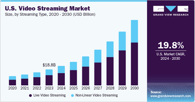 U.S. Video Streaming Market Surges with Growing Subscription-Based Platforms