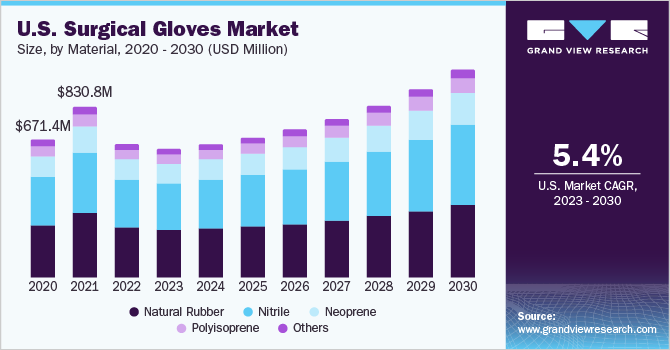 Surgical Gloves Market Performance: Key Metrics and Industry Benchmarks