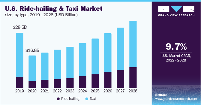 Ride-hailing And Taxi Market Expands with Advances in Mobile App Technologies