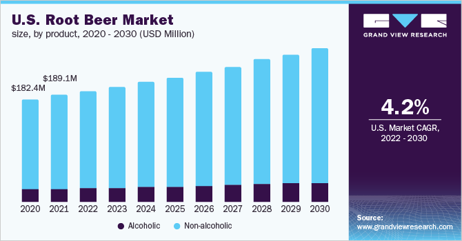 Root Beer Market: Growth Drivers and Market Restraints Analysis