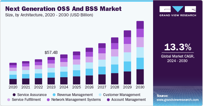Next Generation OSS and BSS Market Expands with Cloud-Based Solutions