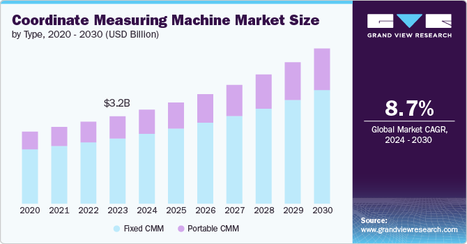 Coordinate Measuring Machine Market Driven by Precision Manufacturing