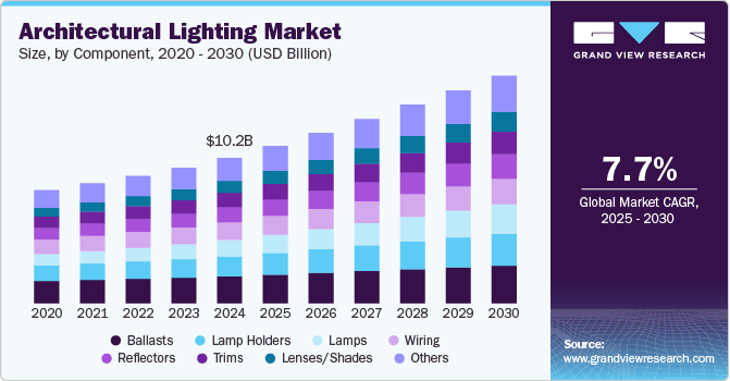 Architectural Lighting Market Driven by Expanding Urban Infrastructure Projects