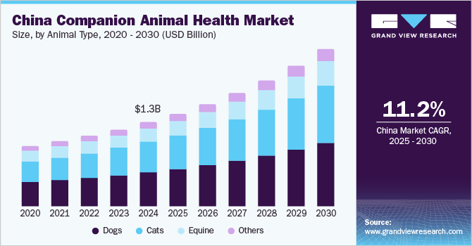 China Companion Animal Health Market Strengthened by E-commerce Strategies