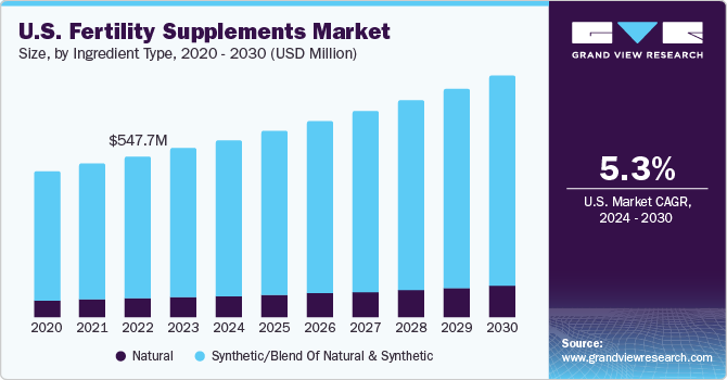 Fertility Supplements Market Expands Due to Demand for Natural Solutions