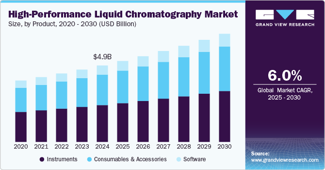 High-Performance Liquid Chromatography Market Research Shows Impact of Technological Advancements