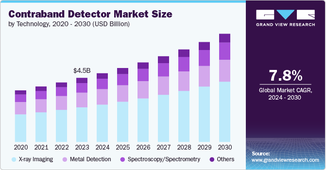 Contraband Detector Market Analysis on Regulatory Challenges and Compliance Issues