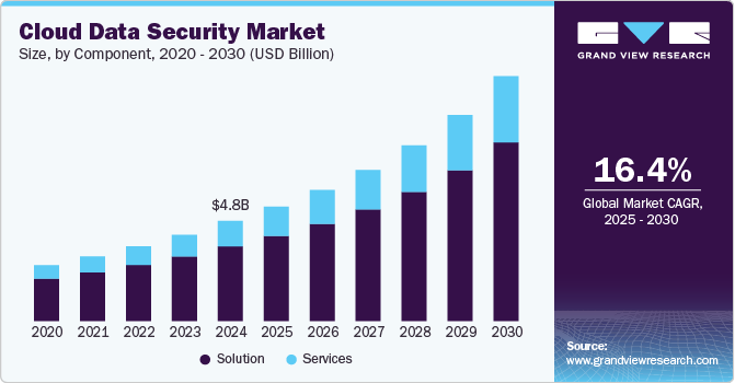 Cloud Data Security Market Witnesses Surge in Demand for Encryption Solutions