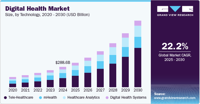 Digital Health Market Driven by Increasing Demand for Remote Patient Monitoring