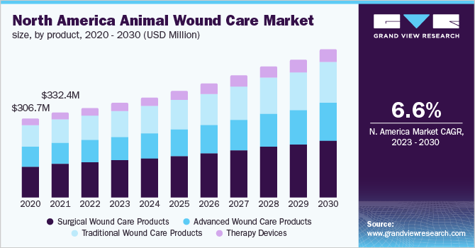Animal Wound Care Market Growth Driven by Rising Pet Ownership and Veterinary Services