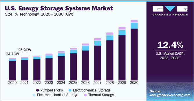 Energy Storage Systems Market Insights Reveal Increasing Adoption of Battery Technologies