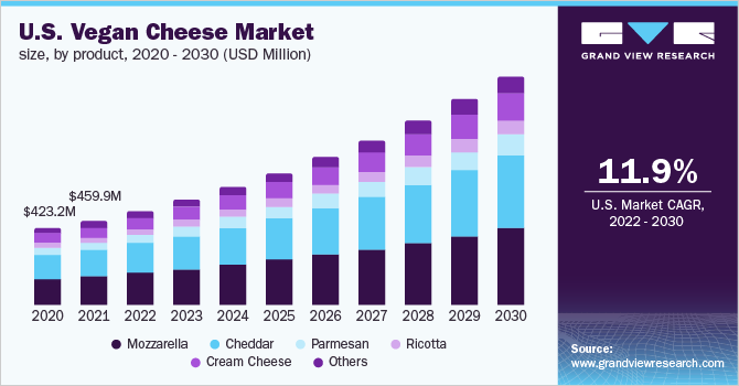 Vegan Cheese Market Dynamics: Understanding Competitive Landscape