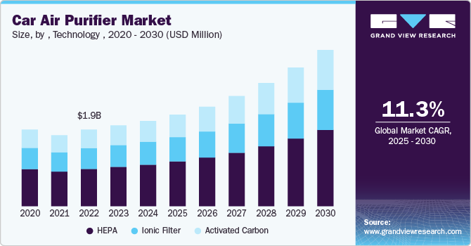 Car Air Purifier Market Grows Due to Increasing Awareness of Airborne Pollutants in Vehicles