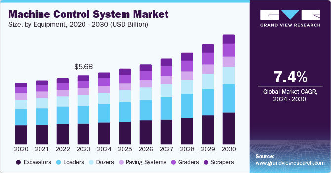 Machine Control System Market Research: Evaluating Regional Developments and Trends