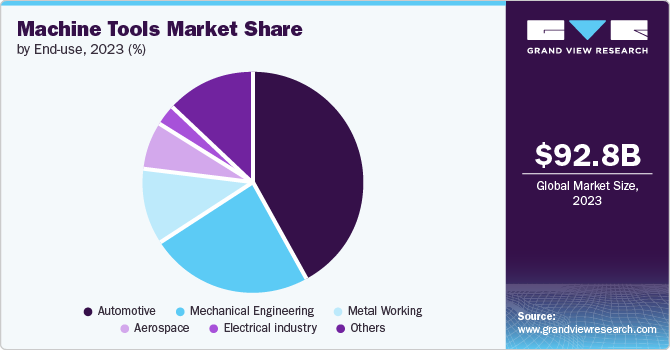 Machine Tools Market Drivers: Exploring the Impact of Sustainable Practices