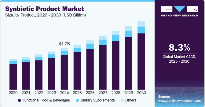 Synbiotic Product Market Strategies for Expanding Brand Reach and Market Share
