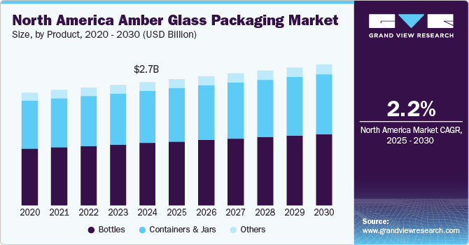 North America Amber Glass Packaging Market Driven by Pharmaceutical Applications