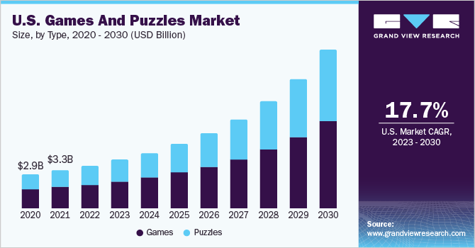 Games And Puzzles Market Expands With Growing Educational Applications