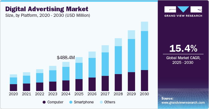 Digital Advertising Market Driven by Rise in Mobile and App-Based Promotions