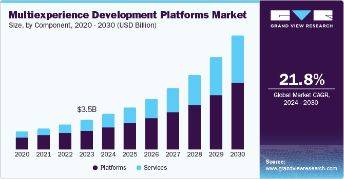 Multiexperience Development Platforms Market Expands with Rising Demand for Omnichannel Apps