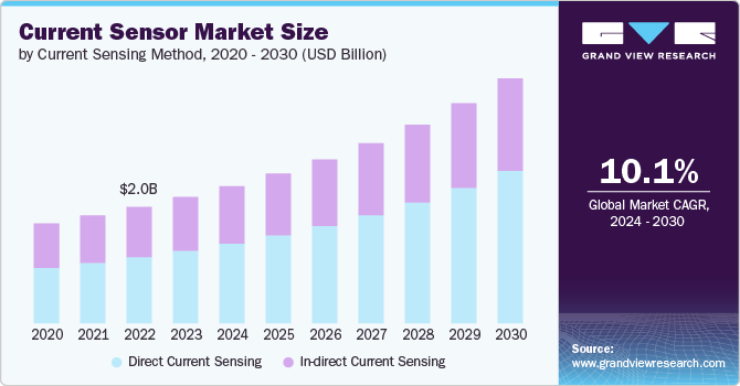 Current Sensor Market Grows Due to Increasing Adoption in Electric Vehicles and Smart Grids