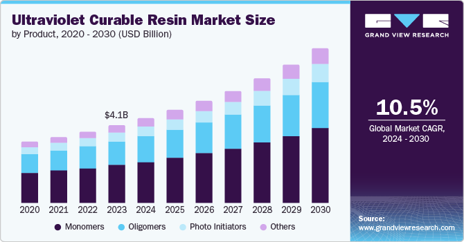 Ultraviolet Curable Resins Market: Examining Consumer Preferences for Eco-Friendly Options