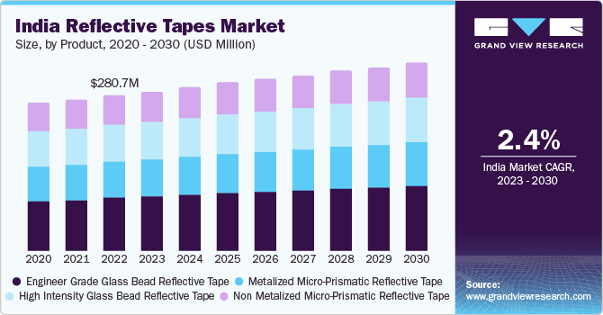 India Reflective Tapes Market Grows Due to Increasing Adoption in Construction Industry