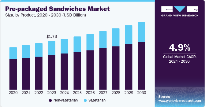 Pre-packaged Sandwiches Market Segmentation Analysis: By Type and Distribution Channel