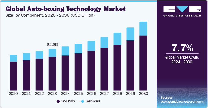 Auto-boxing Technology Market Grows as E-Commerce Industry Drives Packaging Automation
