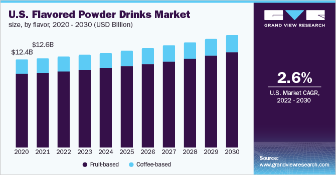 Flavored Powder Drinks Market Expands with Launch of New Fruit-Based Flavors