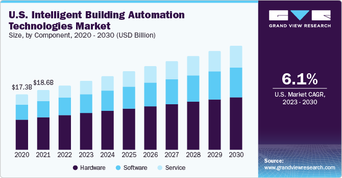 Intelligent Building Automation Technologies Market Driven by Rising Demand for Energy Efficiency