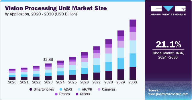 Vision Processing Unit Market: Strategies for Improving Integration with IoT Devices