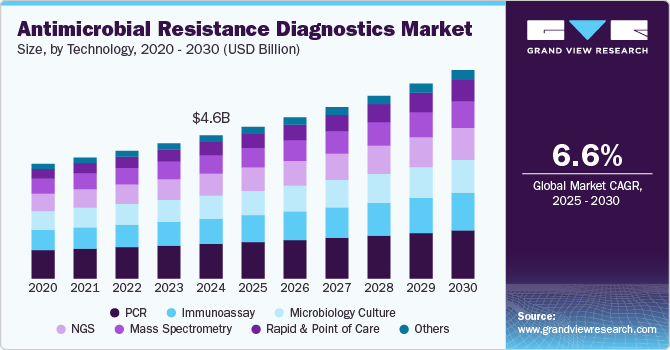 Antimicrobial Resistance Diagnostics Market Consumer Preferences and Behavior